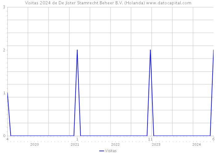 Visitas 2024 de De Jister Stamrecht Beheer B.V. (Holanda) 