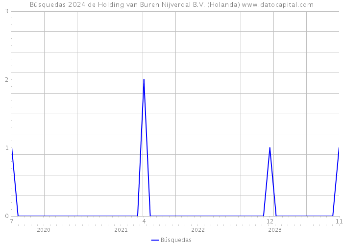 Búsquedas 2024 de Holding van Buren Nijverdal B.V. (Holanda) 