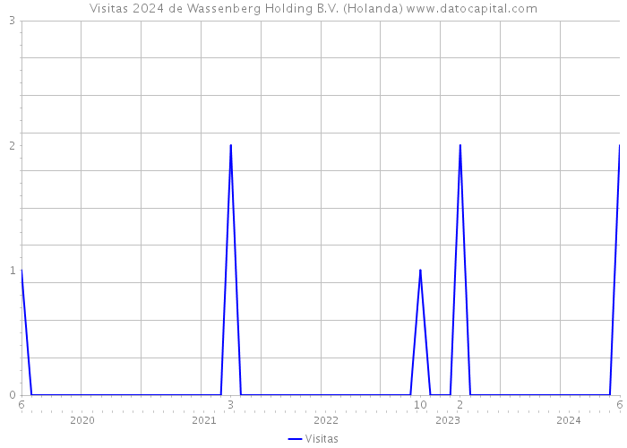 Visitas 2024 de Wassenberg Holding B.V. (Holanda) 