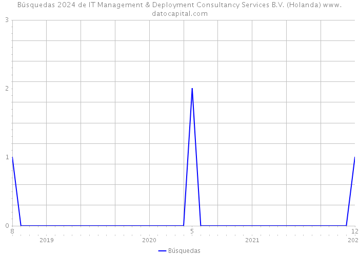 Búsquedas 2024 de IT Management & Deployment Consultancy Services B.V. (Holanda) 