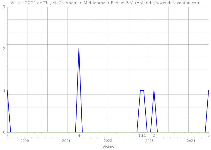 Visitas 2024 de Th.J.M. Granneman Middenmeer Beheer B.V. (Holanda) 