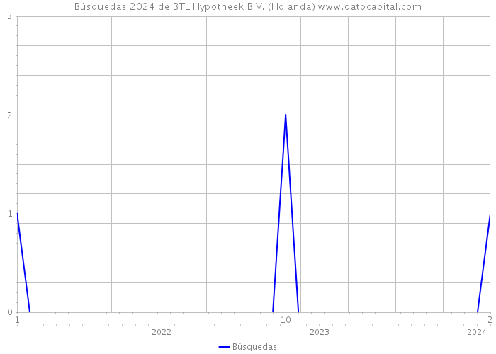 Búsquedas 2024 de BTL Hypotheek B.V. (Holanda) 