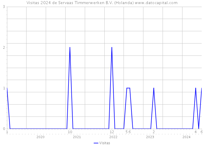 Visitas 2024 de Servaas Timmerwerken B.V. (Holanda) 