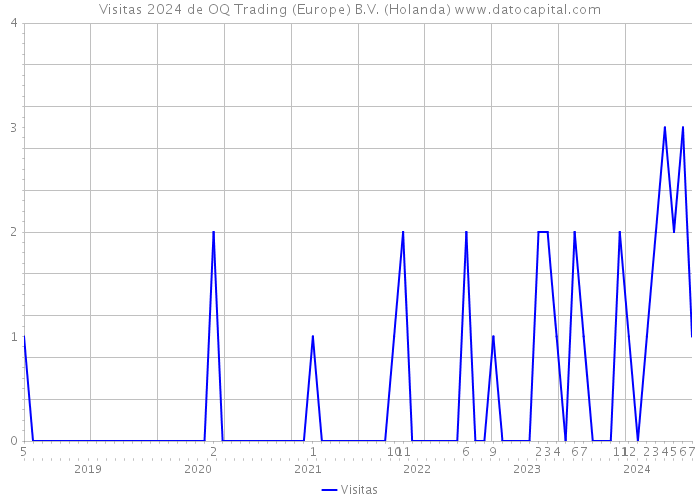 Visitas 2024 de OQ Trading (Europe) B.V. (Holanda) 