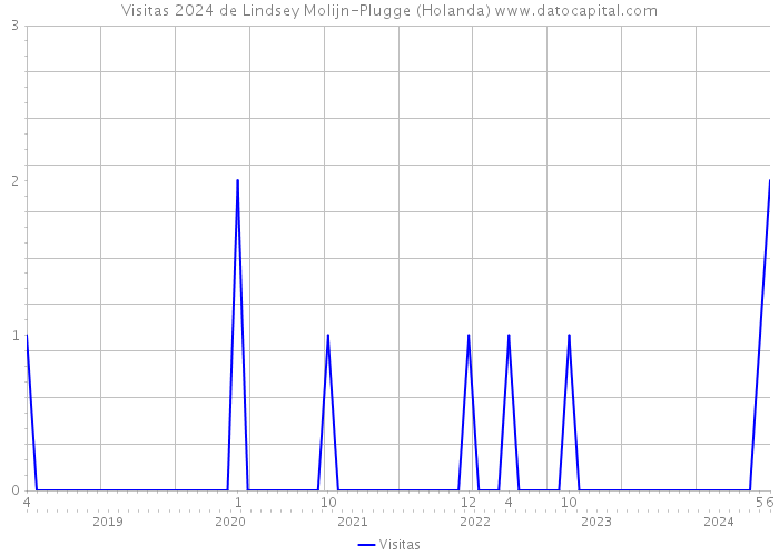 Visitas 2024 de Lindsey Molijn-Plugge (Holanda) 