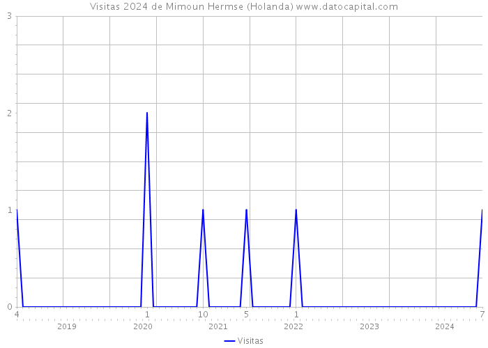 Visitas 2024 de Mimoun Hermse (Holanda) 