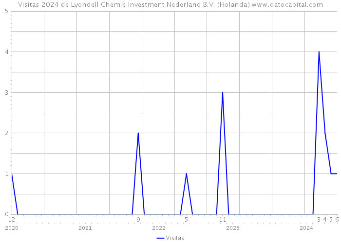 Visitas 2024 de Lyondell Chemie Investment Nederland B.V. (Holanda) 