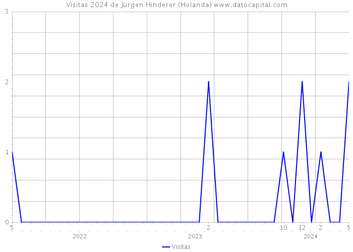 Visitas 2024 de Jürgen Hinderer (Holanda) 