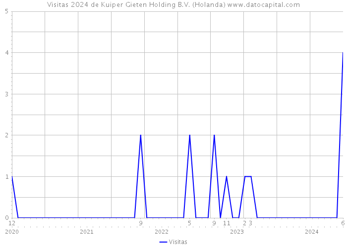 Visitas 2024 de Kuiper Gieten Holding B.V. (Holanda) 