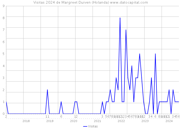 Visitas 2024 de Margreet Duiven (Holanda) 