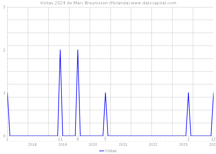 Visitas 2024 de Marc Breunissen (Holanda) 