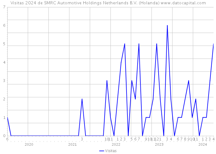 Visitas 2024 de SMRC Automotive Holdings Netherlands B.V. (Holanda) 