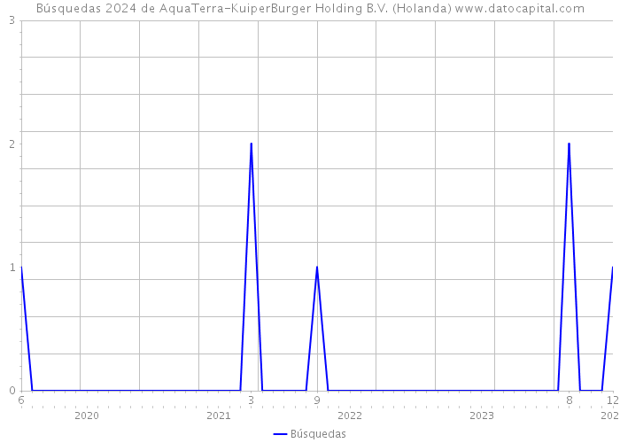 Búsquedas 2024 de AquaTerra-KuiperBurger Holding B.V. (Holanda) 
