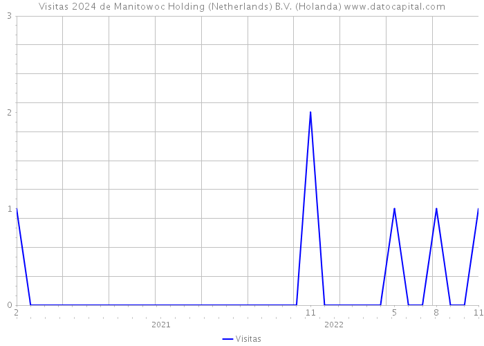 Visitas 2024 de Manitowoc Holding (Netherlands) B.V. (Holanda) 