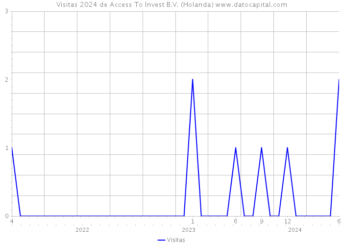 Visitas 2024 de Access To Invest B.V. (Holanda) 