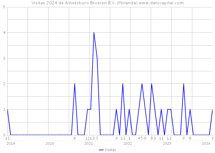 Visitas 2024 de Adviesburo Broeren B.V. (Holanda) 