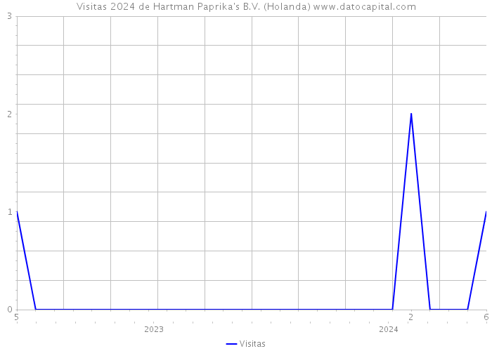 Visitas 2024 de Hartman Paprika's B.V. (Holanda) 