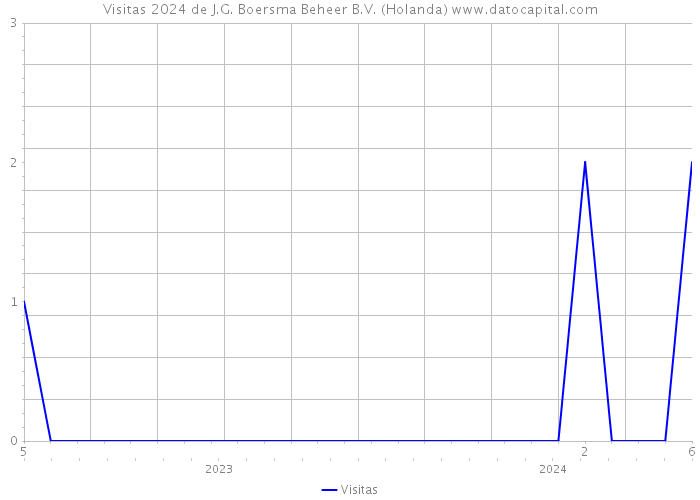 Visitas 2024 de J.G. Boersma Beheer B.V. (Holanda) 