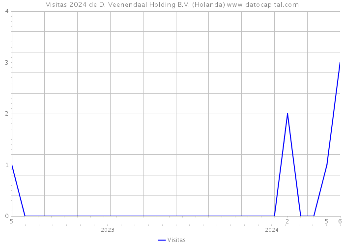 Visitas 2024 de D. Veenendaal Holding B.V. (Holanda) 