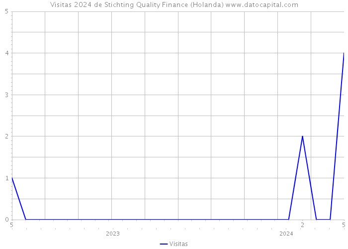 Visitas 2024 de Stichting Quality Finance (Holanda) 