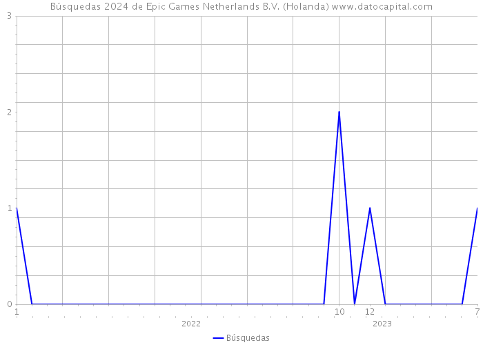 Búsquedas 2024 de Epic Games Netherlands B.V. (Holanda) 