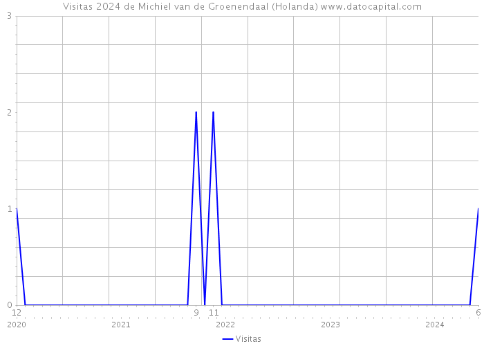 Visitas 2024 de Michiel van de Groenendaal (Holanda) 