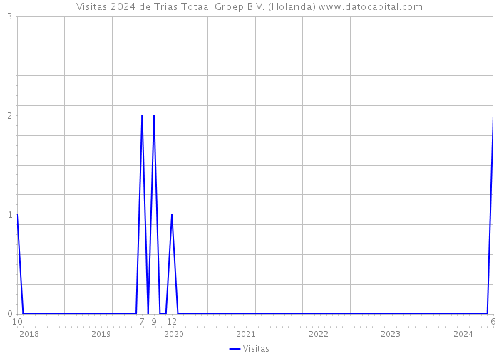 Visitas 2024 de Trias Totaal Groep B.V. (Holanda) 