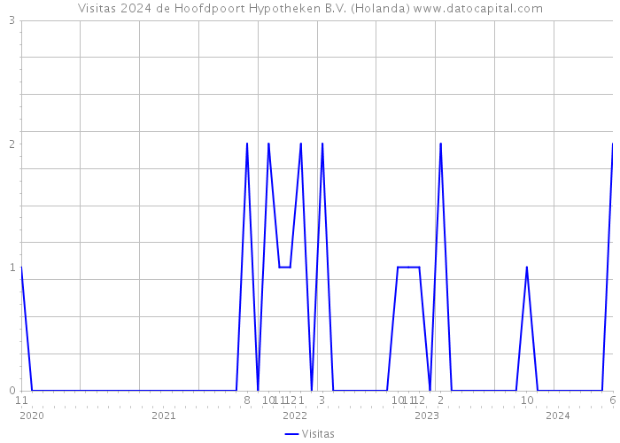 Visitas 2024 de Hoofdpoort Hypotheken B.V. (Holanda) 