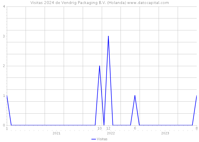 Visitas 2024 de Vendrig Packaging B.V. (Holanda) 
