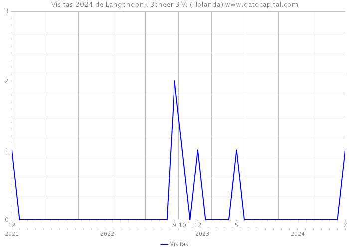 Visitas 2024 de Langendonk Beheer B.V. (Holanda) 