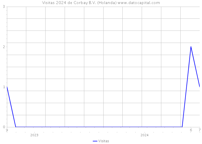 Visitas 2024 de Corbay B.V. (Holanda) 