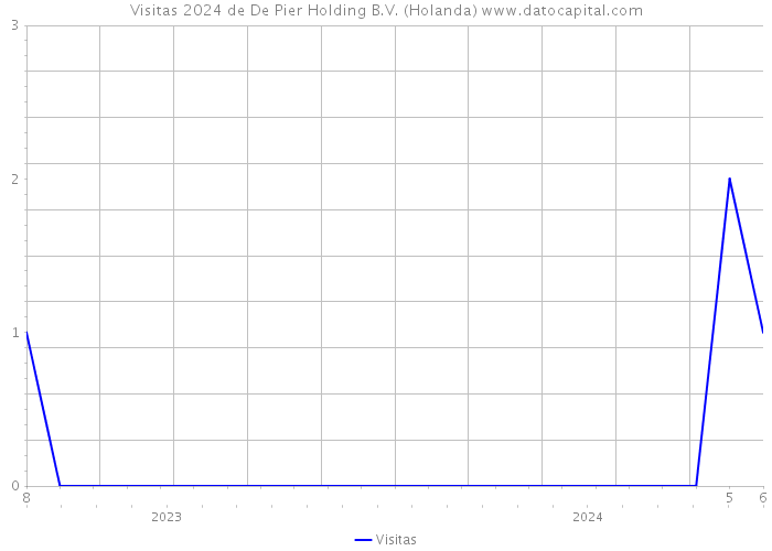 Visitas 2024 de De Pier Holding B.V. (Holanda) 