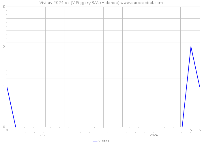 Visitas 2024 de JV Piggery B.V. (Holanda) 