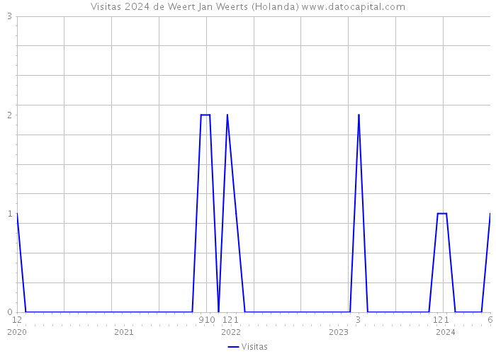 Visitas 2024 de Weert Jan Weerts (Holanda) 