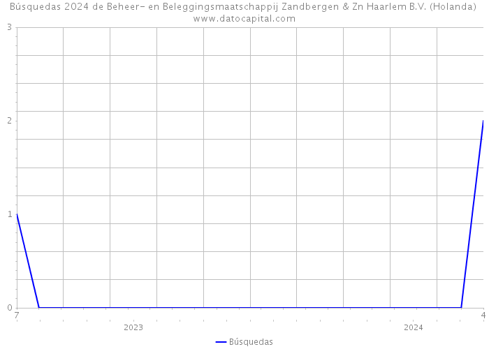 Búsquedas 2024 de Beheer- en Beleggingsmaatschappij Zandbergen & Zn Haarlem B.V. (Holanda) 