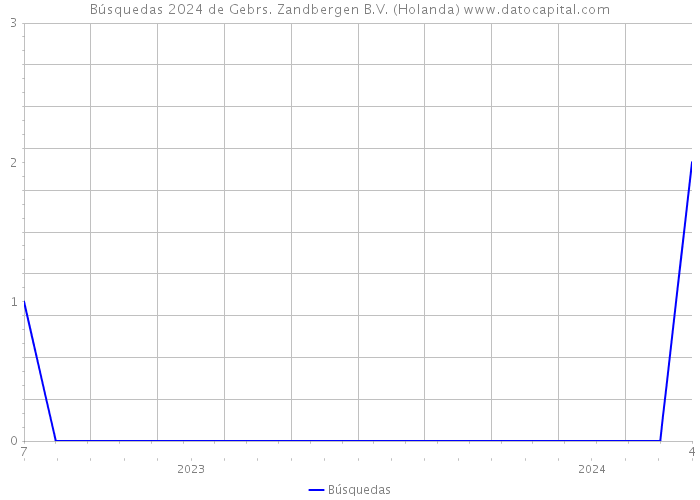Búsquedas 2024 de Gebrs. Zandbergen B.V. (Holanda) 