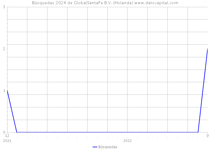 Búsquedas 2024 de GlobalSantaFe B.V. (Holanda) 
