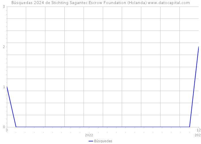 Búsquedas 2024 de Stichting Sagantec Escrow Foundation (Holanda) 