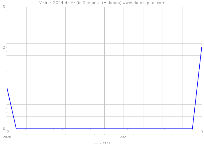 Visitas 2024 de Arifin Soetanto (Holanda) 