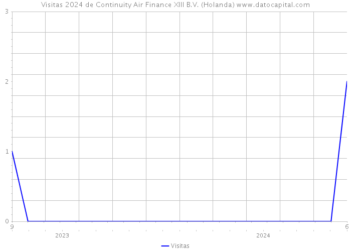 Visitas 2024 de Continuity Air Finance XIII B.V. (Holanda) 