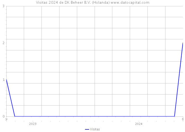 Visitas 2024 de DK Beheer B.V. (Holanda) 