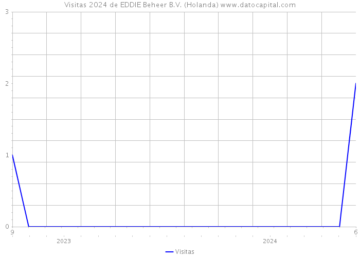 Visitas 2024 de EDDIE Beheer B.V. (Holanda) 