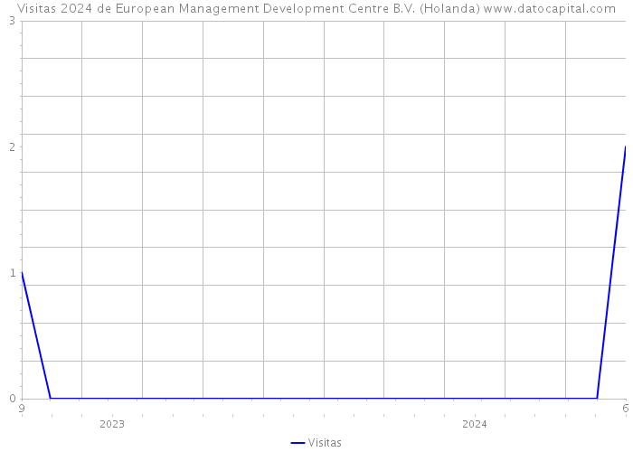 Visitas 2024 de European Management Development Centre B.V. (Holanda) 