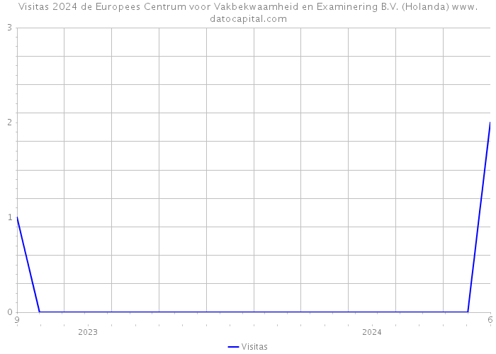 Visitas 2024 de Europees Centrum voor Vakbekwaamheid en Examinering B.V. (Holanda) 