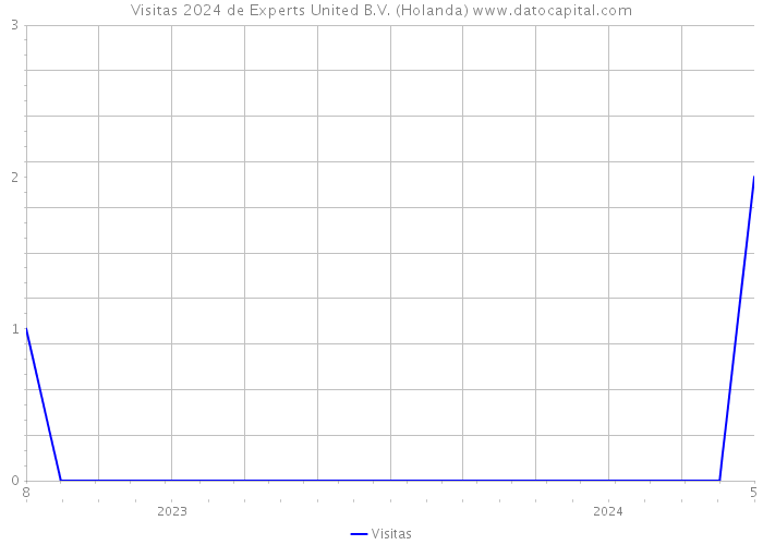 Visitas 2024 de Experts United B.V. (Holanda) 