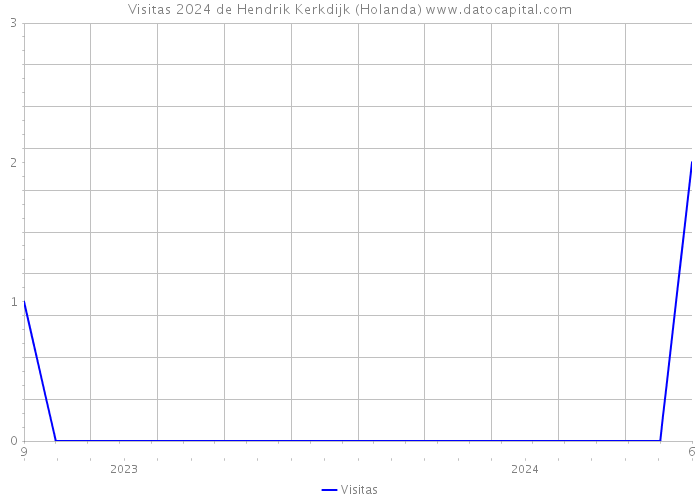 Visitas 2024 de Hendrik Kerkdijk (Holanda) 