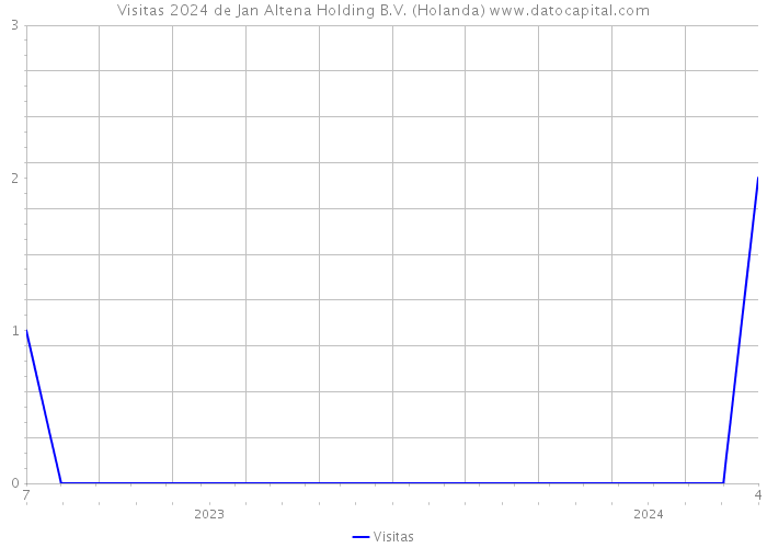 Visitas 2024 de Jan Altena Holding B.V. (Holanda) 