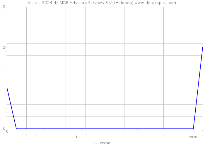 Visitas 2024 de MDB Advisory Services B.V. (Holanda) 