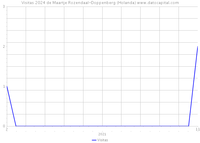 Visitas 2024 de Maartje Rozendaal-Doppenberg (Holanda) 