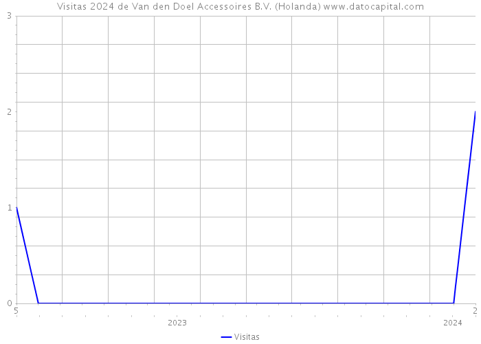 Visitas 2024 de Van den Doel Accessoires B.V. (Holanda) 